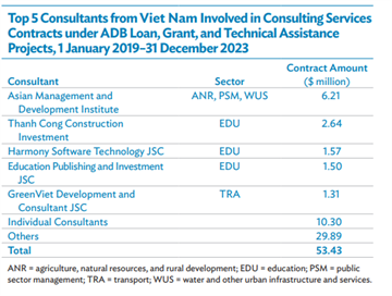 Viện AMDI đứng đầu Top 5 Đơn vị Tư vấn của Ngân hàng ADB